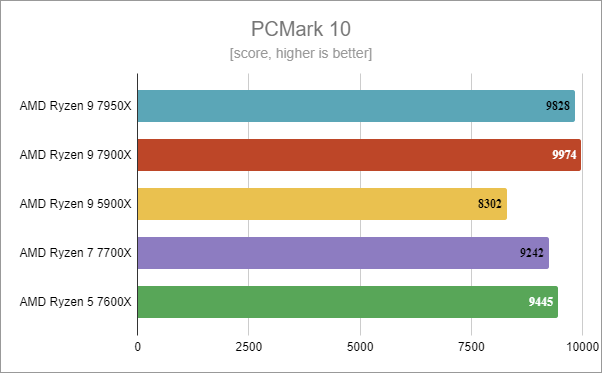 AMD Ryzen 5 7600X: PCMark 10 benchmark results
