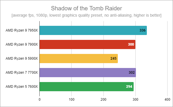 AMD Ryzen 5 7600X - Gaming in Shadow of the Tomb Raider