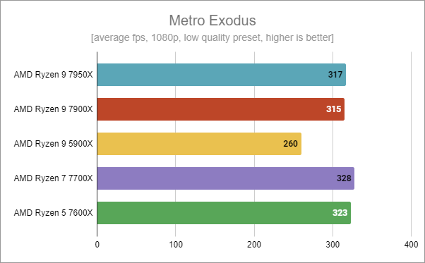 AMD Ryzen 5 7500F on Par with 7600X in First Benchmarks