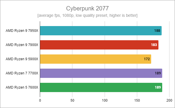 AMD Ryzen 5 7600X - Gaming in Cyberpunk 2077