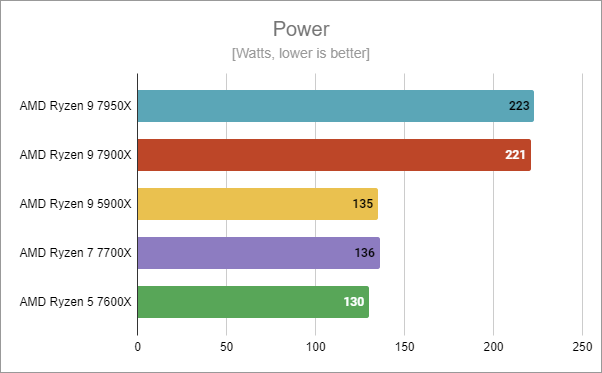 AMD Ryzen 5 7600X power consumption