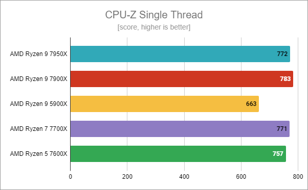 AMD Ryzen 5 7600X: CPU-Z Single Thread benchmark results
