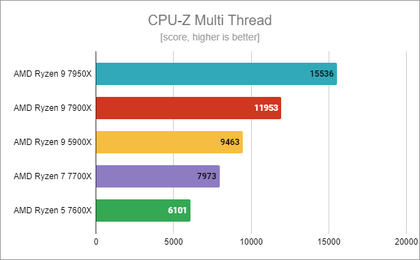 AMD Ryzen 5 7600X: CPU-Z Multi Thread benchmark results