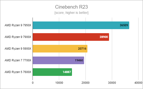AMD Ryzen 5 7600X: Cinebench R23 benchmark results