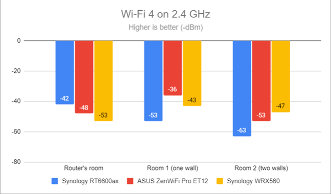 Signal strength on Wi-Fi 4 (2.4 GHz band)