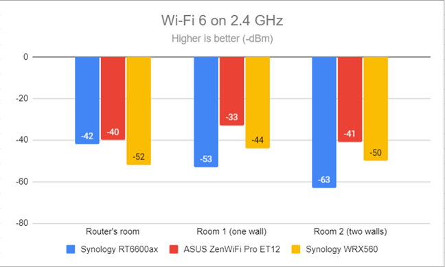 Signal strength on Wi-Fi 6 (2.4 GHz band)