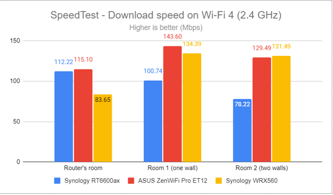 SpeedTest - The download speed on Wi-Fi 4 (2.4 GHz)