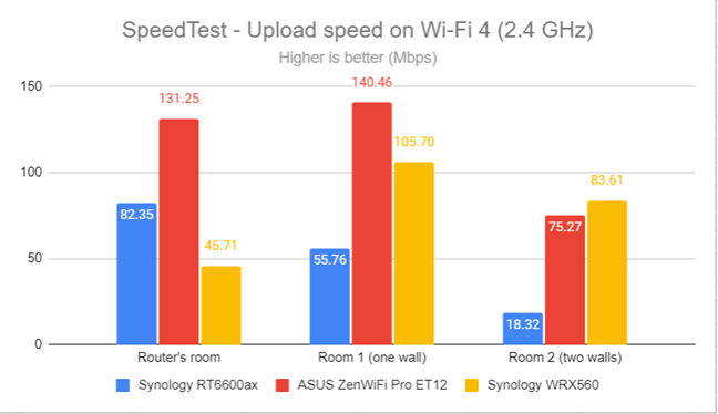 SpeedTest - The upload speed on Wi-Fi 4 (2.4 GHz)