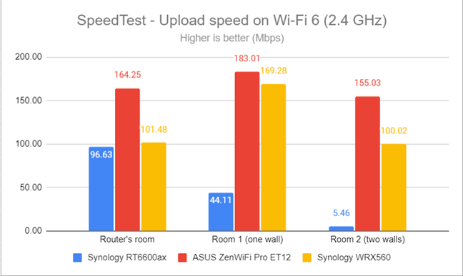 SpeedTest - The upload speed on Wi-Fi 6 (2.4 GHz)