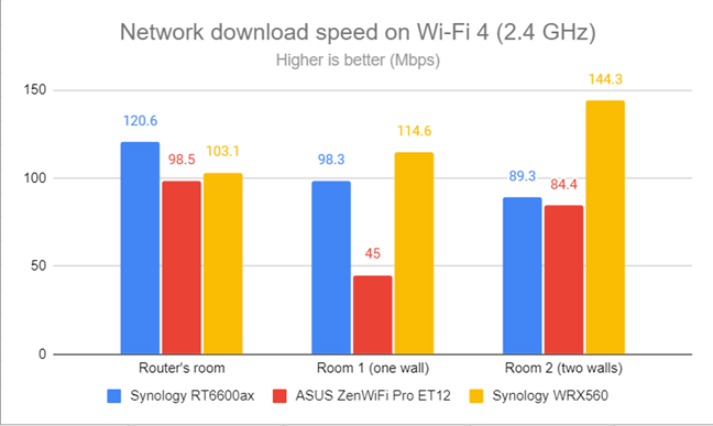 Network Wi-Fi downloads on Wi-Fi 4 (2.4 GHz)