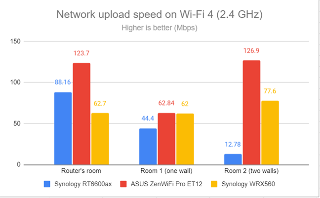 Network Wi-Fi uploads on Wi-Fi 4 (2.4 GHz)