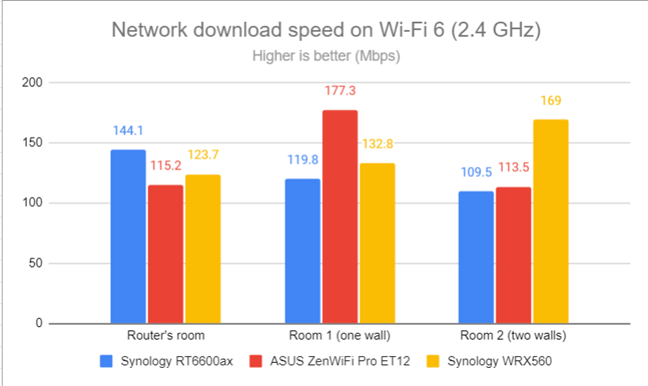 Network Wi-Fi downloads on Wi-Fi 6 (2.4 GHz)