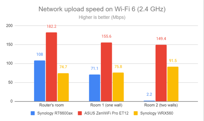 Network Wi-Fi uploads on Wi-Fi 6 (2.4 GHz)