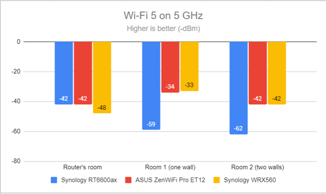 Signal strength on Wi-Fi 5 (5 GHz band)