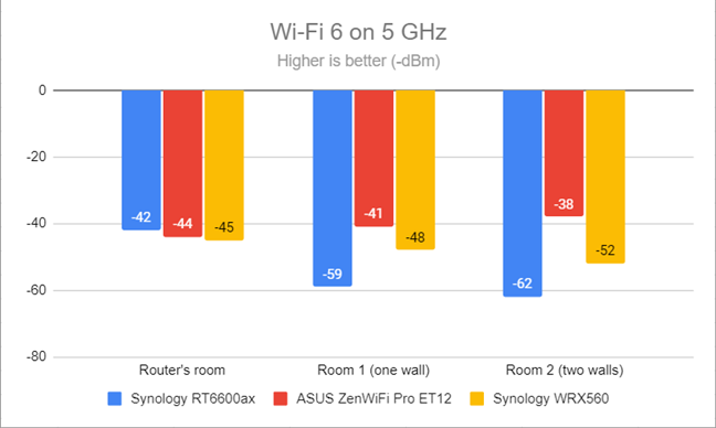 Signal strength on Wi-Fi 6 (5 GHz band)