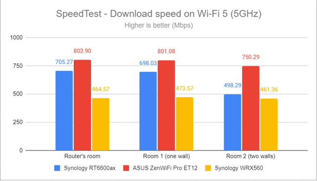 SpeedTest - The download speed on Wi-Fi 5 (5 GHz)