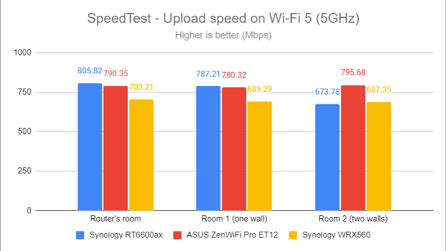 SpeedTest - The upload speed on Wi-Fi 5 (5 GHz)