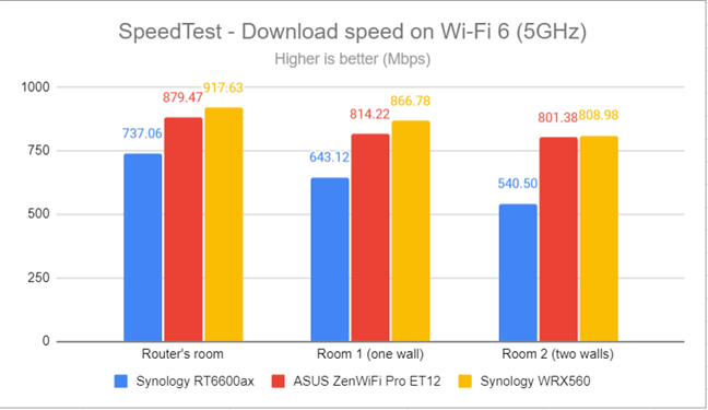 SpeedTest - The download speed on Wi-Fi 6 (5 GHz)