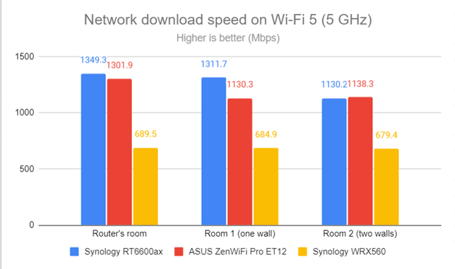 Network Wi-Fi downloads on Wi-Fi 5 (5 GHz)