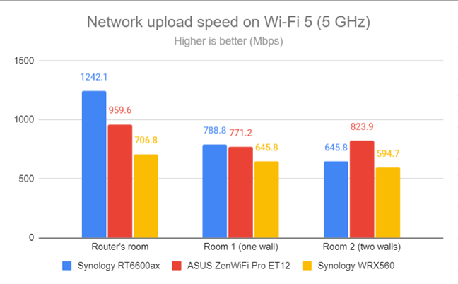 Network Wi-Fi uploads on Wi-Fi 5 (5 GHz)