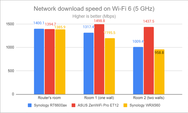 Network Wi-Fi downloads on Wi-Fi 6 (5 GHz)