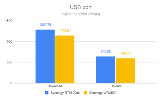 The speed of the USB 3.2 Gen 1 port