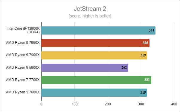Intel Core i9-13900K benchmark results: JetStream 2