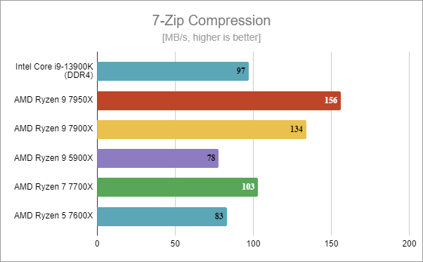 Intel Core i9-13900K benchmark results: 7-Zip Compression