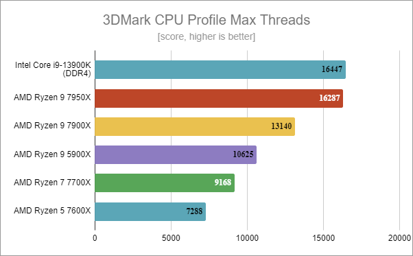 Intel Core i9-13900K benchmark results: 3DMark CPU Profile