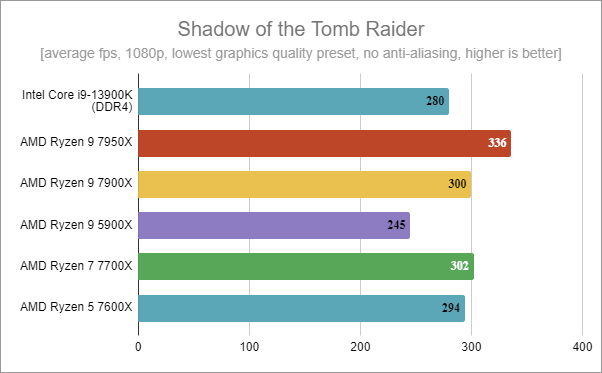 Intel Core i9-13900K benchmark results: Shadow of the Tomb Raider
