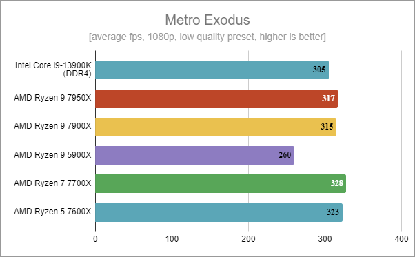 Intel Core i9-13900K benchmark results: Metro Exodus