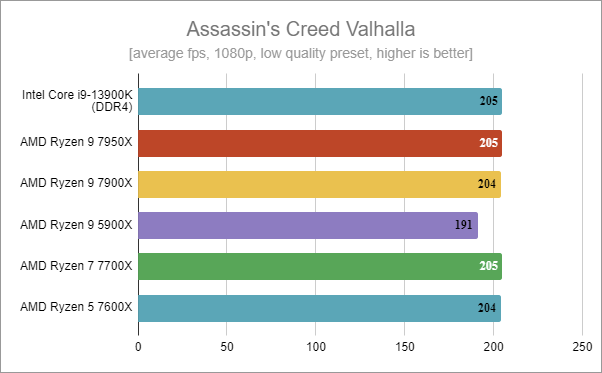 Intel Core i9-13900K benchmark results: Assassin's Creed Valhalla
