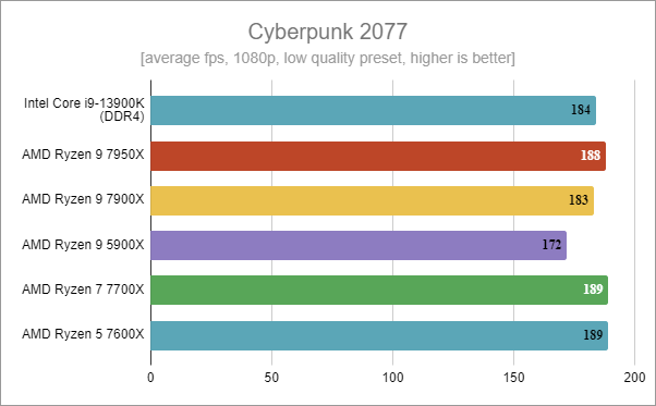 Intel Core i9-13900K benchmark results: Cyberpunk 2077