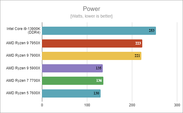 Intel Core i9-13900K power consumption