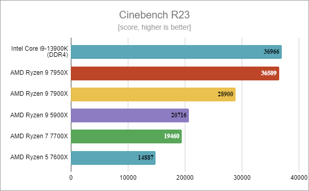 Intel Core i9-13900K benchmark results: Cinebench R23