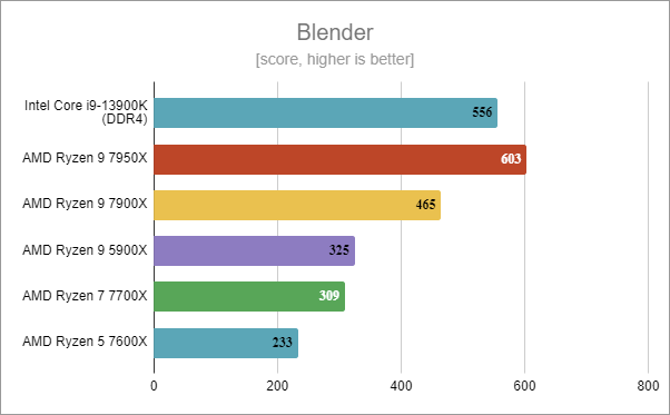 Intel Core i9-13900K benchmark results: Blender