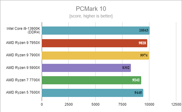 Intel Core i9-13900K benchmark results: PCMark 10
