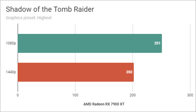 AMD Radeon RX 7900 XT: Benchmarks results in Shadow of the Tomb Raider