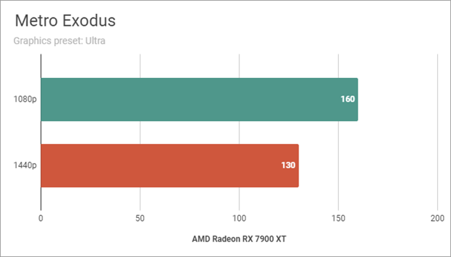 AMD Radeon RX 7900 XT: Benchmarks results in Metro Exodus