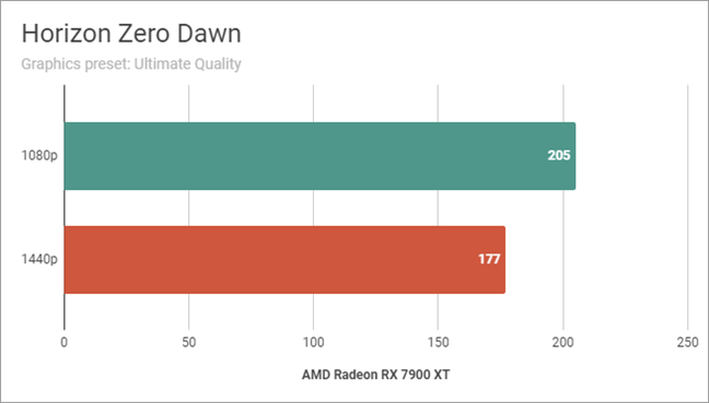 AMD Radeon RX 7900 XT: Benchmarks results in Horizon Zero Dawn