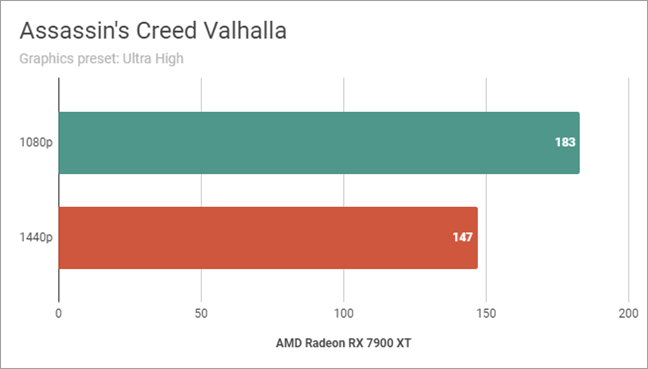 AMD Radeon RX 7900 XT: Benchmarks results in Assassin's Creed Valhalla