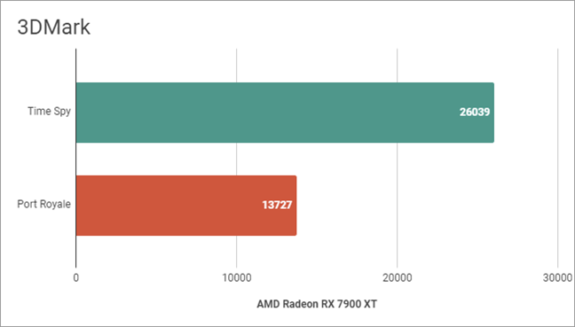 AMD Radeon RX 7900 XT: Benchmarks results in 3DMark