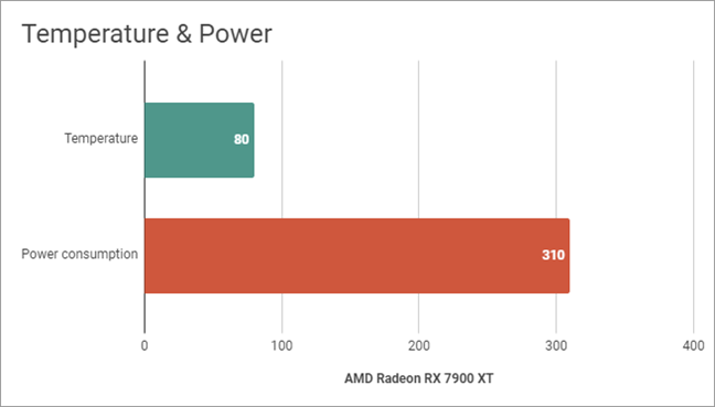 AMD Radeon RX 7900 XT: Temperature and power draw