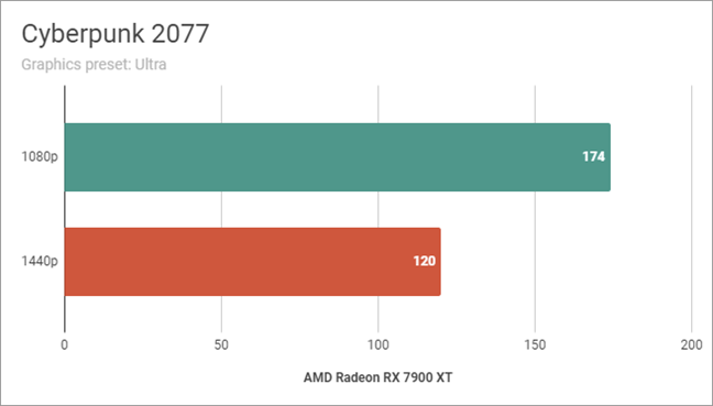 AMD Radeon RX 7900 XT: Benchmarks results in Cyberpunk 2077