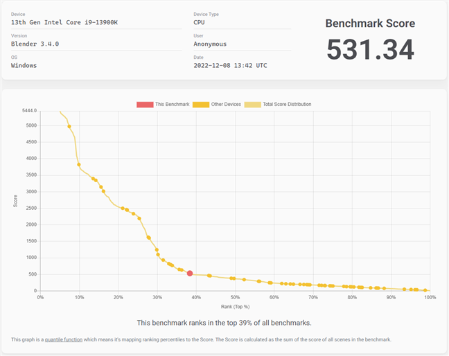 ASUS ROG Strix Z790-A Gaming WiFi D4: Benchmark result in Blender