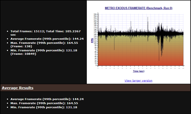 ASUS ROG Strix Z790-A Gaming WiFi D4: Benchmark result in Metro Exodus