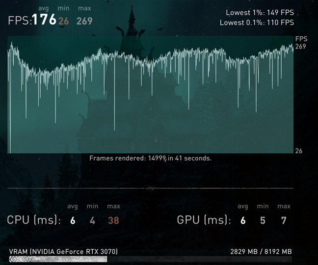 ASUS ROG Strix Z790-A Gaming WiFi D4: Benchmark result in Assassin's Creed Valhalla