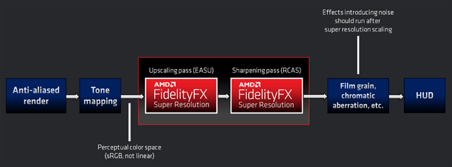 How AMD FidelityFX Super Resolution version 1 works