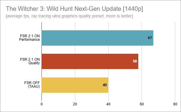 The Witcher 3: Wild Hunt Next-Gen Update tested with AMD FSR 2.1 in 1440p