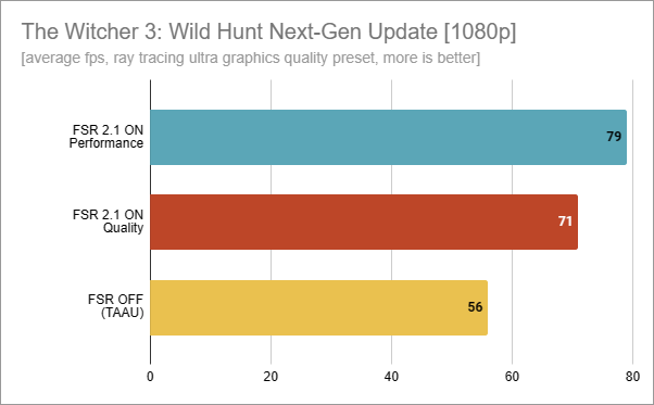 The Witcher 3: Wild Hunt Next-Gen Update tested with AMD FSR 2.1 in 1080p